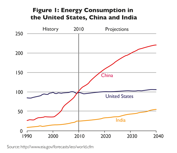 Rys.1 Prognoza zużycia energii w USA, Chinach oraz Indiach do 2040 roku Źródło: eia.gov