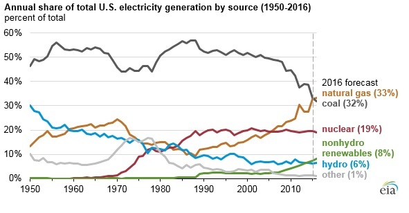 Electricity generation USA
