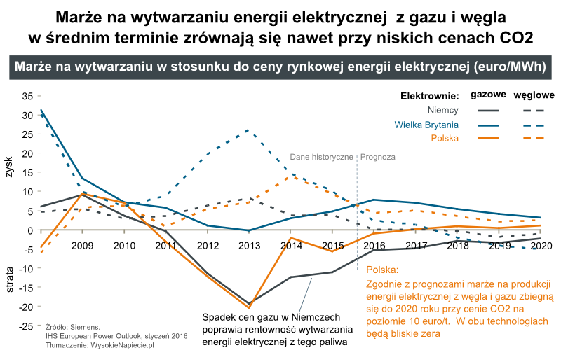 rynek_marze_gaz_wegiel