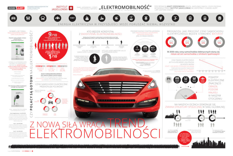 Elektromobilność transport infografika