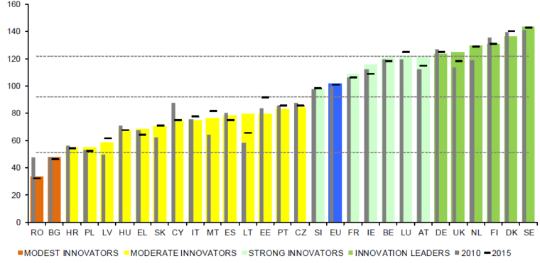 innowacje wykres wydatki w Polsce