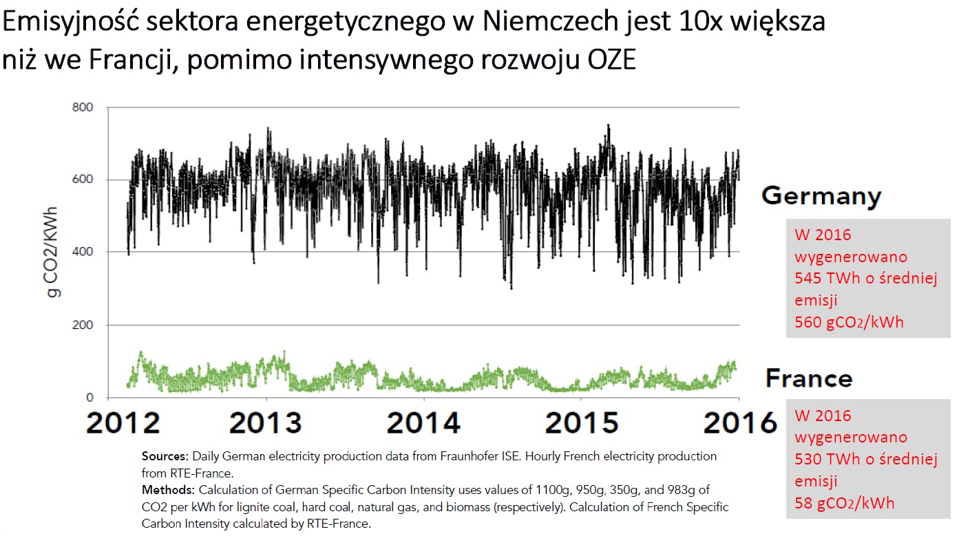 Emisje CO2 w energetyce Francji i Niemiec. Grafika: Prezentacja "Klimat a energetyka jądrowa” autorstwa Józefa Sobolewskiego
