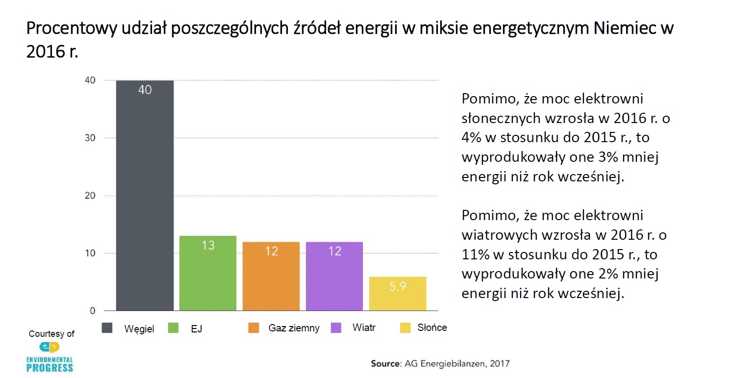Miks energetyczny Niemiec. Grafika: Prezentacja "Klimat a energetyka jądrowa” autorstwa Józefa Sobolewskiego