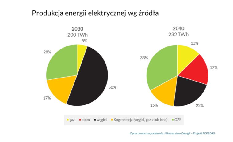 Grafika: Forum Energii. 