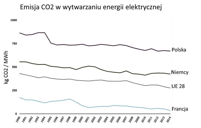 Emisja CO2 w wytwarzaniu energii elektrycznej. Fot. autora