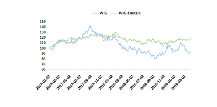 Rys. 1. Porównanie notowań indeksów WIG i WIG-Energia (02.01.2017 = 100)