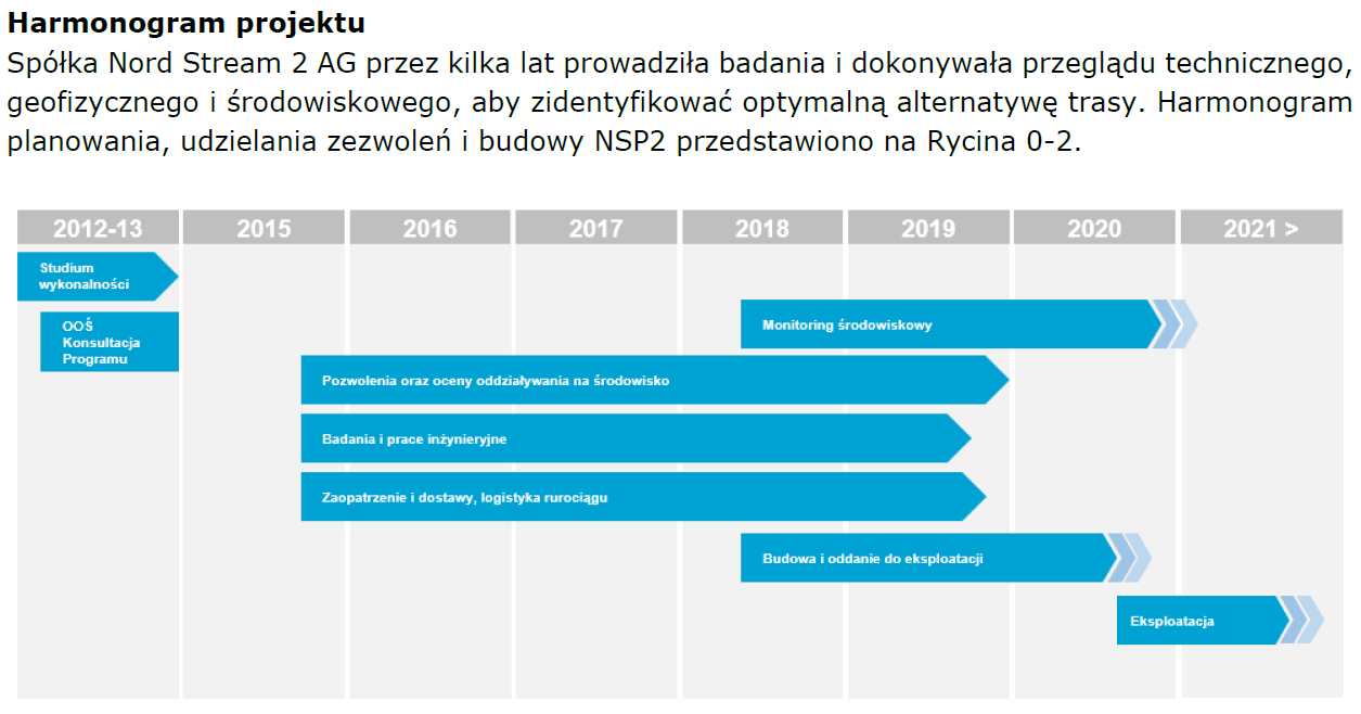 Opóźnienie Nord Stream 2 w dokumentacji projektu. Grafika. BiznesAlert.pl