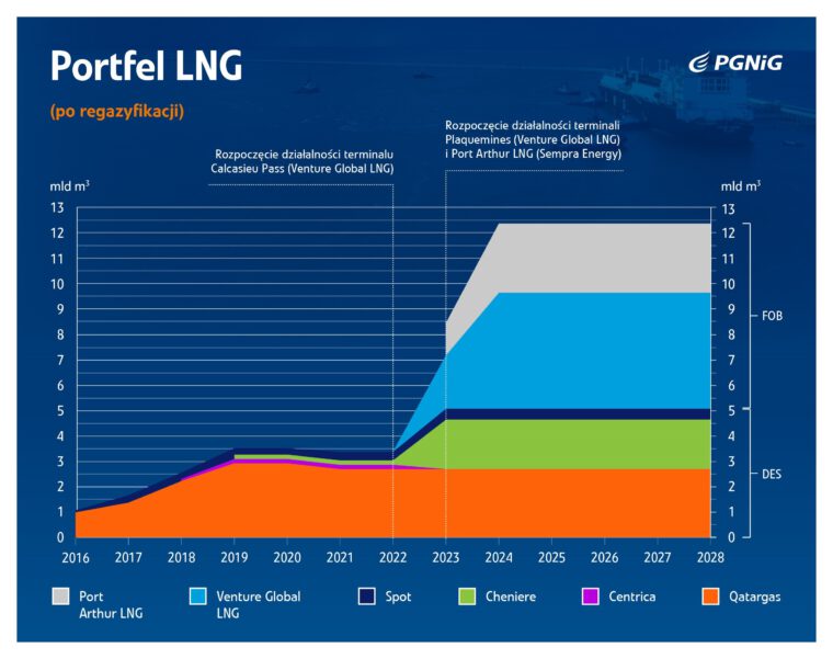 Portfel dostaw LNG, PGNiG za czerwiec 2019 Grafika PGNiG
