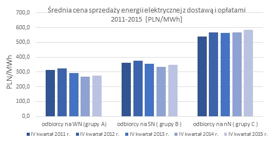 Rys. 2. Zróżnicowanie wysokości taryf za energię dla dużych firm (grupa A) i małych (grupa C). Źródło URE, oprac. IEO