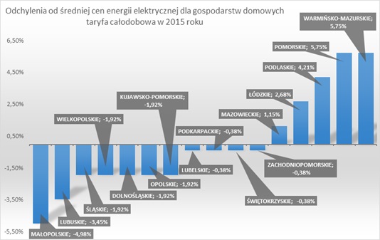 Rysunek 3. Odchylenia od średniej ceny za 1 kWh energii elektrycznej w regionach (wykres uporządkowany na podstawie bazy danych lokalnych GUS).