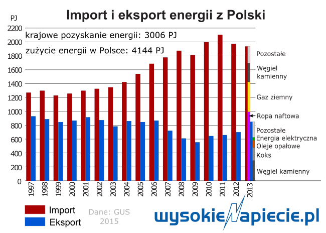 rynek_import_energii