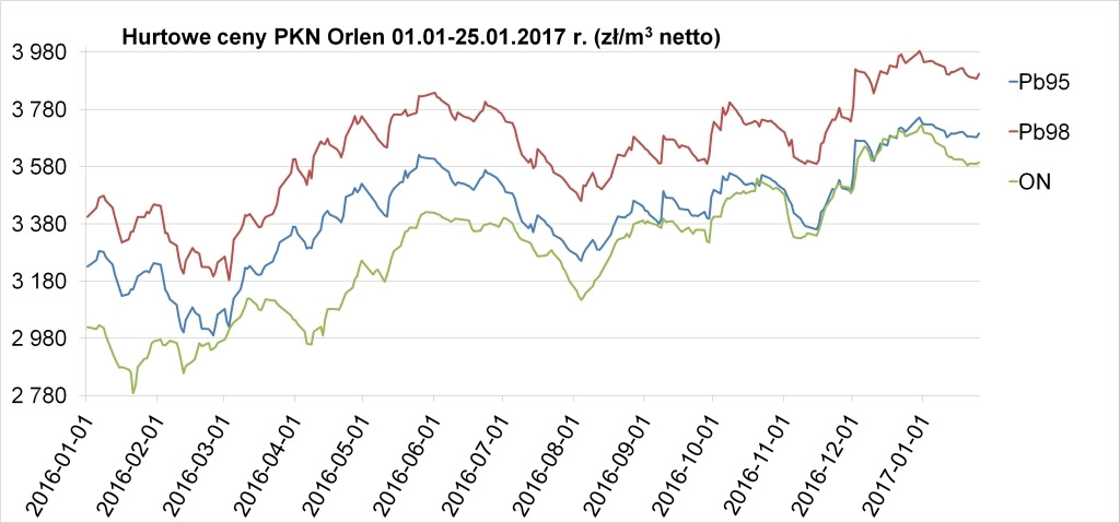 Hurtowe ceny paliw PKN Orlen. Grafika: PIPP