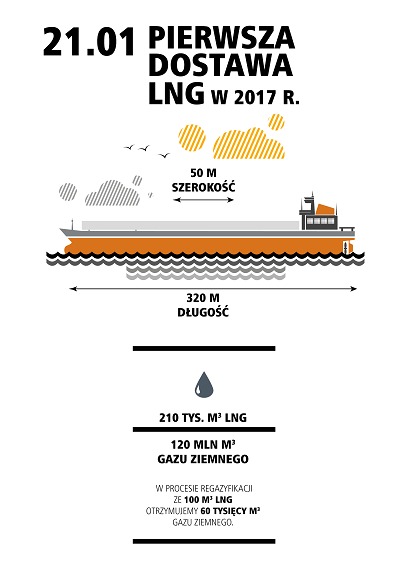 Źródło: Gaz- System, Dostawa LNG