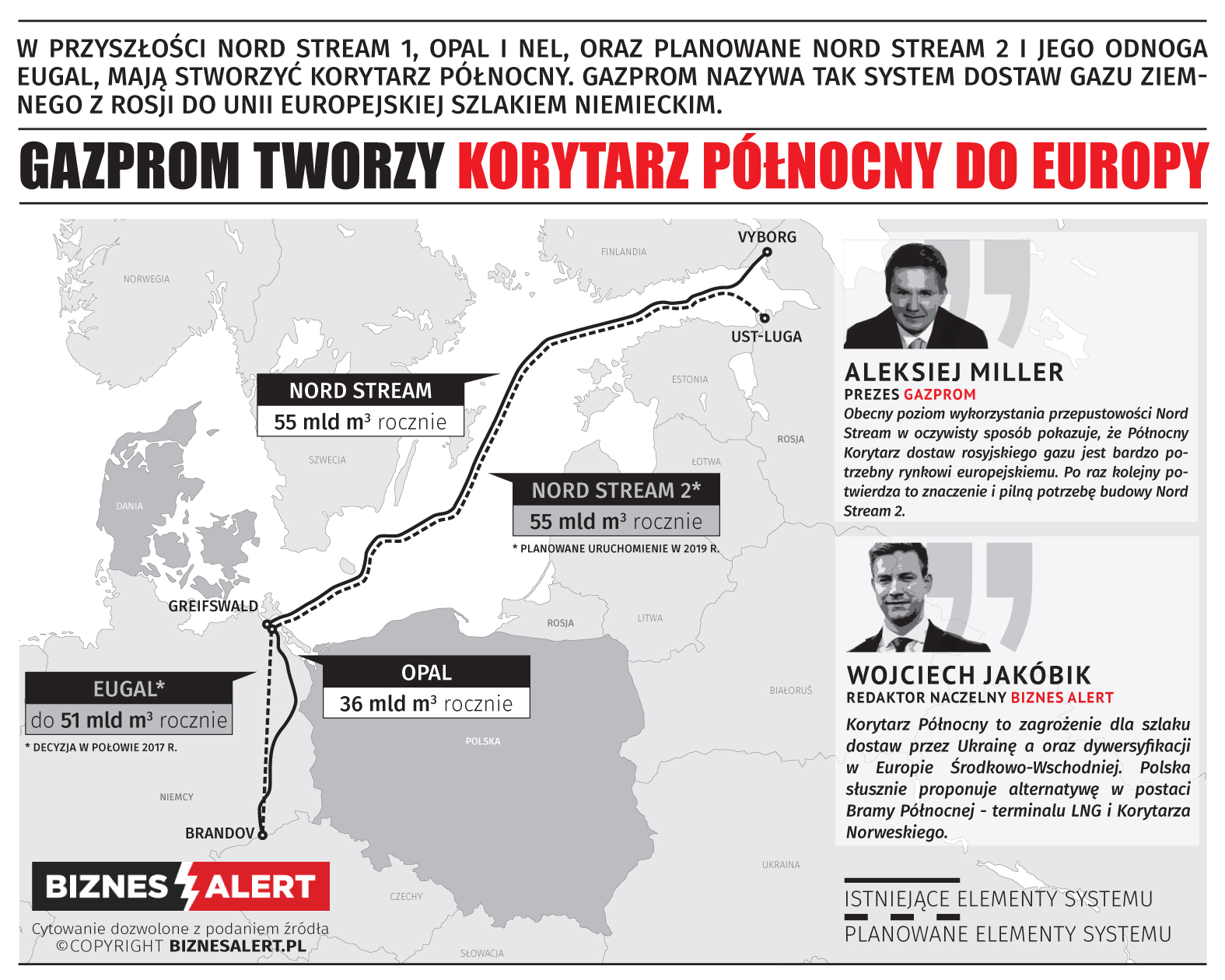 Nord Stream 2 a Korytarz Północny. Grafika: BiznesAlert.pl