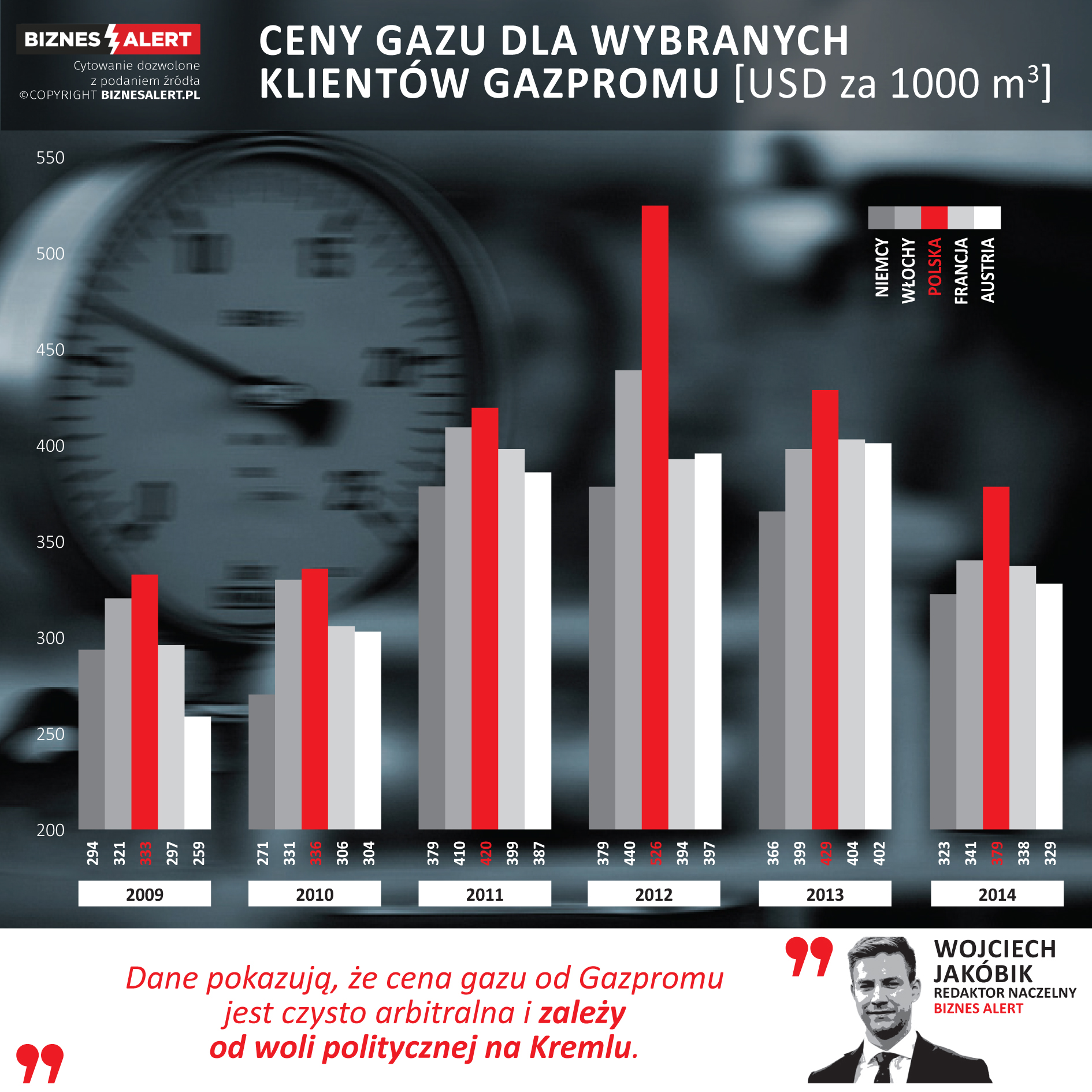 Ceny gazu z Rosji dla różnych klientów Gazpromu. Grafika: BiznesAlert.pl