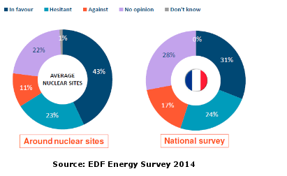 Badania opinii publicznej przeprowadzone przez EDF. Źródło: Dr Paweł Gajda.