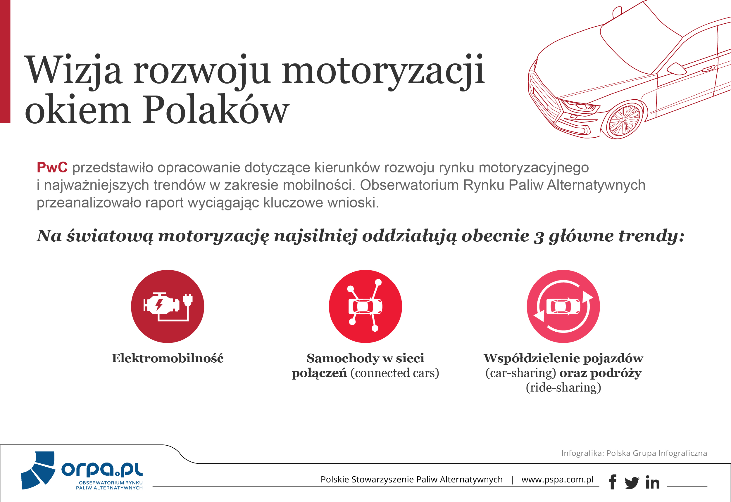 Polacy o elektromobilności. Grafika: PSPA