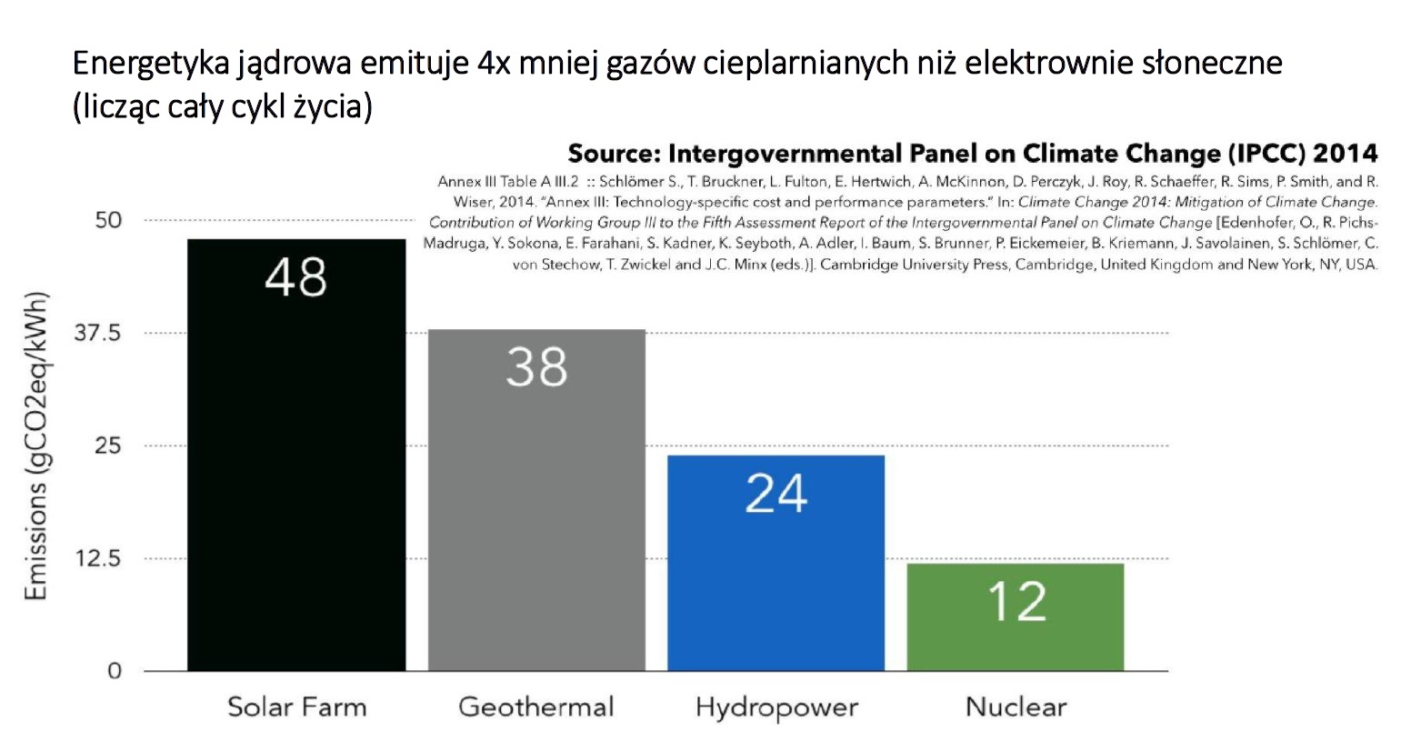 Emisje CO2 z poszczególnych rodzajów energetyki. Grafika: Prezentacja "Klimat a energetyka jądrowa” autorstwa Józefa Sobolewskiego