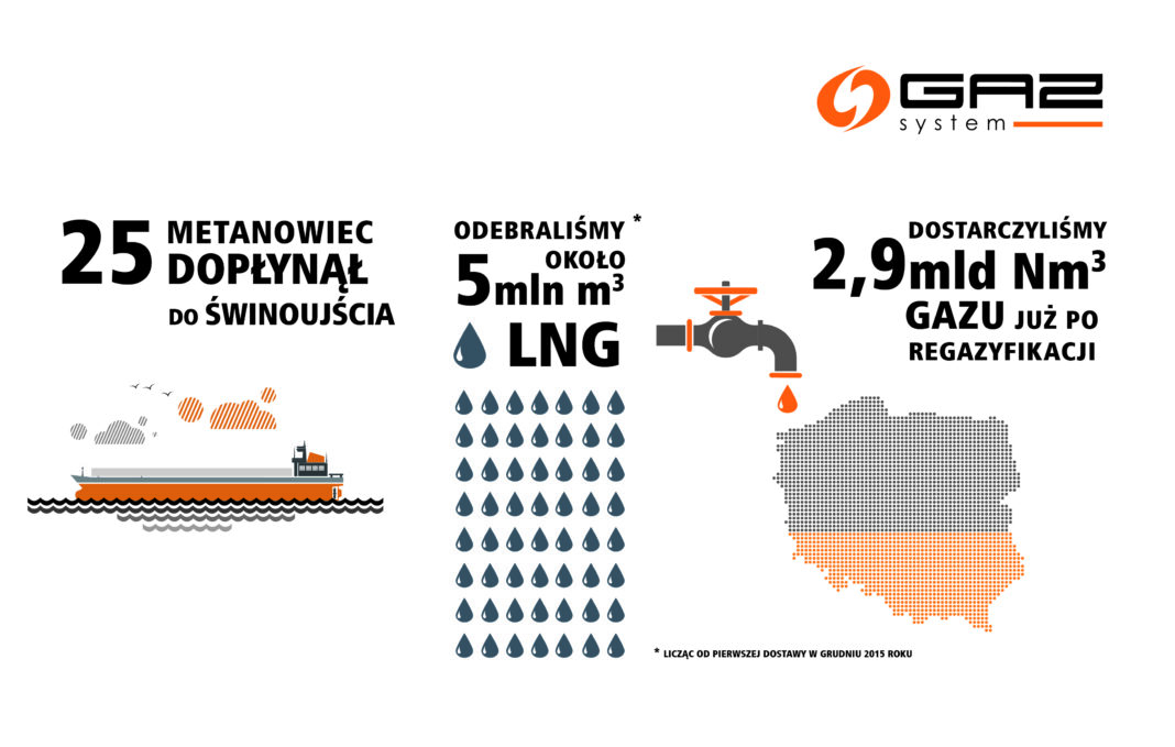 Jubileuszowa dostawa LNG do Świnoujścia. Grafika: Gaz-System