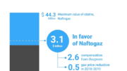 Ustalenia arbitrażu w sprawie kontraktu przesyłowego Naftogaz-Gazprom. Grafika: Naftogaz