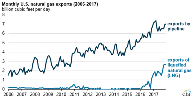Wzrost eksportu gazu ziemnego w USA (2006 - 2017) w mld stóp sześc. dziennie. Grafika: EIA