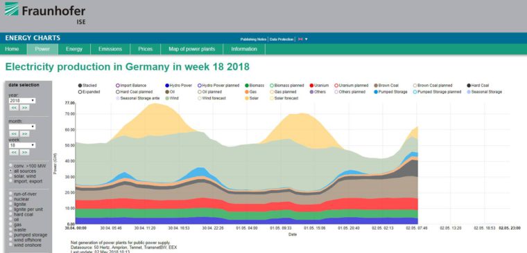 Źródła wytwarzania energii w Niemczech. Fot.: Adam Rajewski