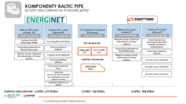 Podział kosztów Baltic Pipe. Grafika: Biuro Pełnomocnika