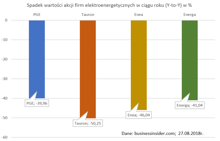 Spadek wartości spółek elektroenergetycznych. Grafika: Władysław Mielczarski