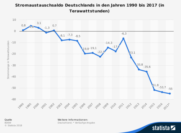 Bilans energii elektrycznej w Niemczech w latach 1990-2017