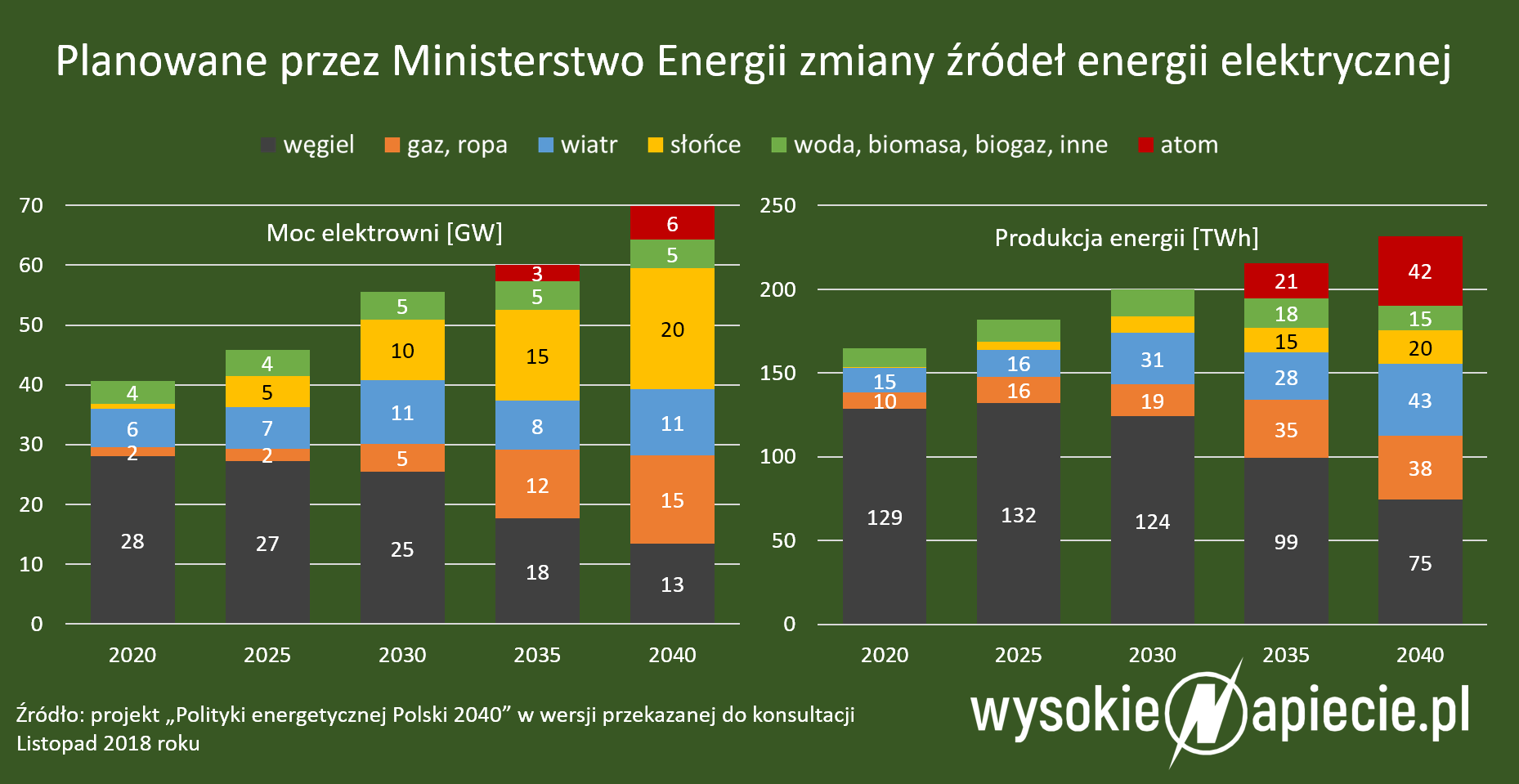Pep2040 Miks Energetyczny Polski Oze Wegiel Atom Gaz Biznesalertpl
