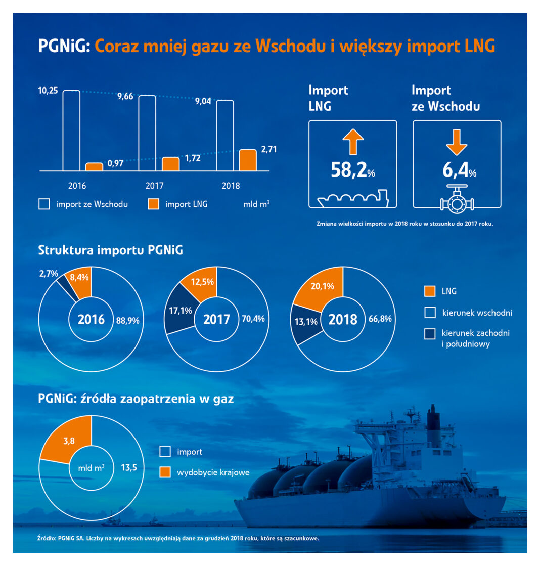 Import rosyjskiego gazu do Polski w 2018 roku. Źródło: PGNiG