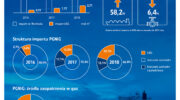 Import rosyjskiego gazu do Polski w 2018 roku. Źródło: PGNiG