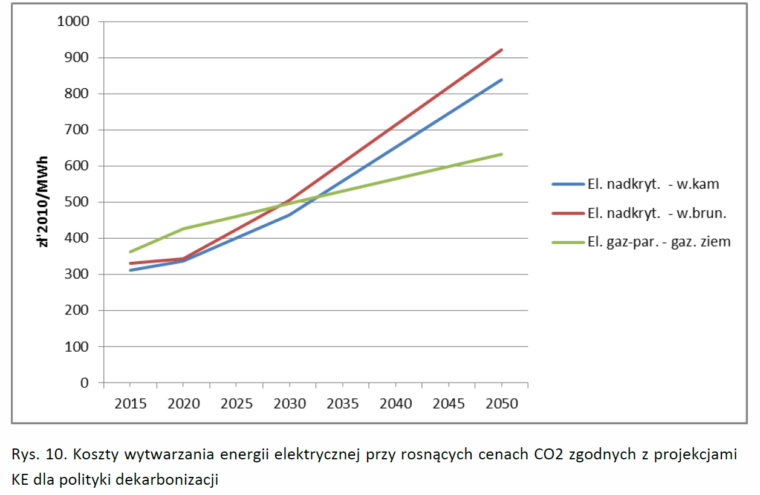 Koszty wytwarzania energii. Prognoza z 2014 roku. Fot. BiznesAlert.pl