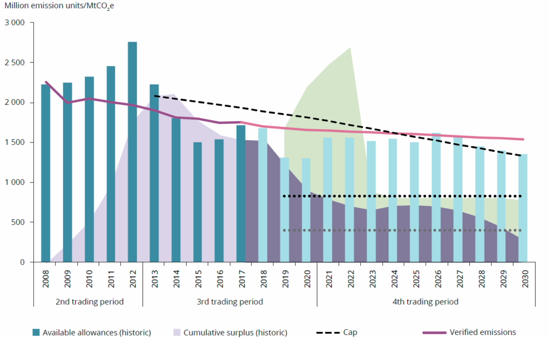Prognoza zmiany ilości uprawnień do emisji CO2 na rynku EU ETS. Grafika: Komisja Europejska