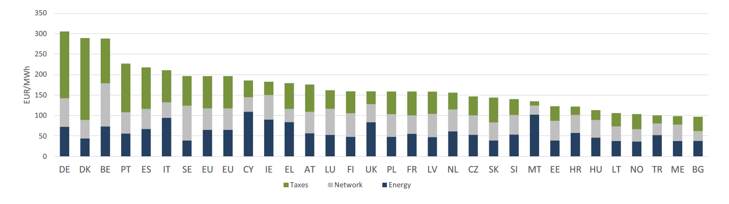 Ceny energii dla gospodarstw domowych w UE w 2017 roku. Grafika: Komisja Europejska