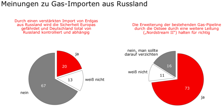 niemcy nord stream 2 sondaż