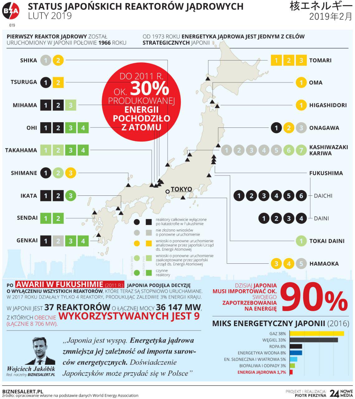 Energetyka jądrowa Japonii. Infografika: BiznesAlert.pl/Piotr Perzyna/Piotr Stępiński