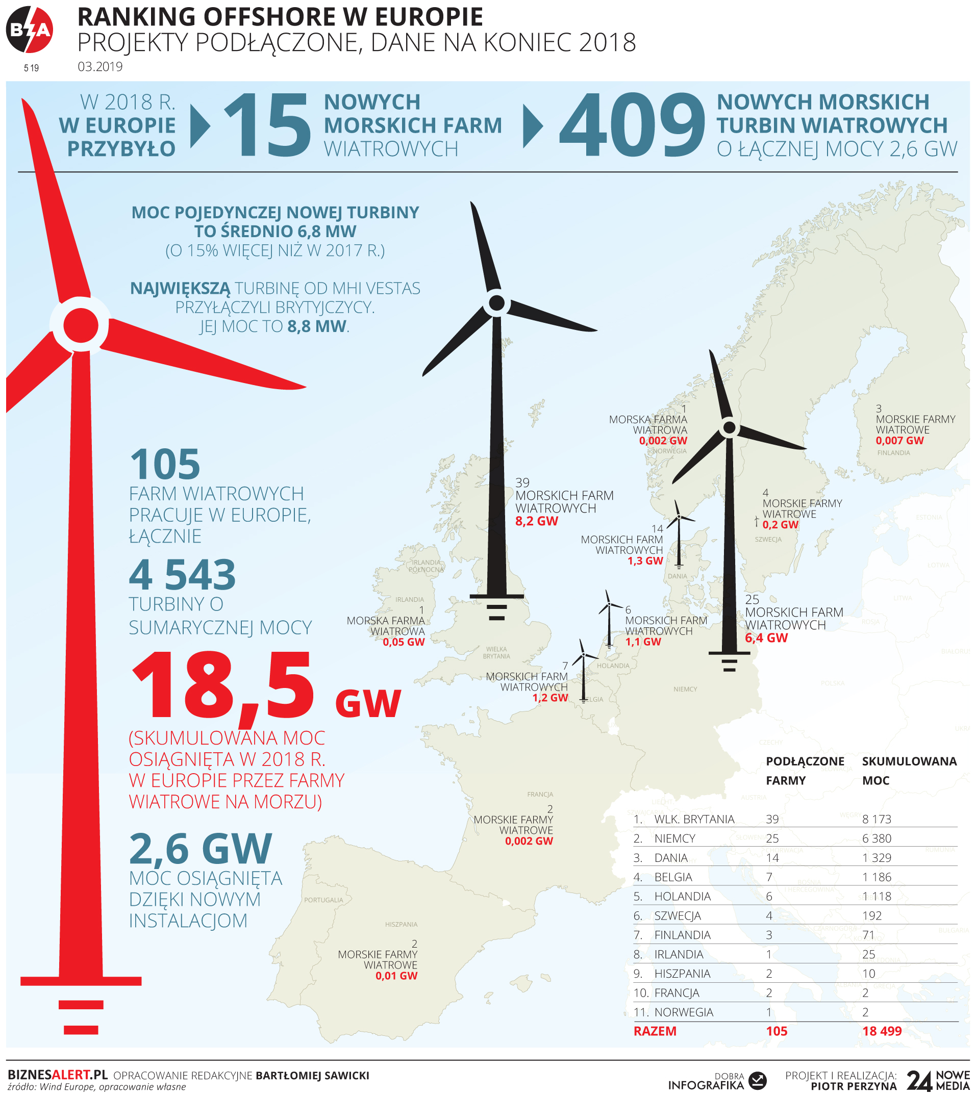 Potencjał morskiej energetyki wiatrowej w Europie w 2018 roku/BiznesAlert.pl