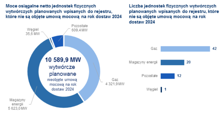 Liczba jednostek fizycznych na rynku mocy. Grafika: PSE