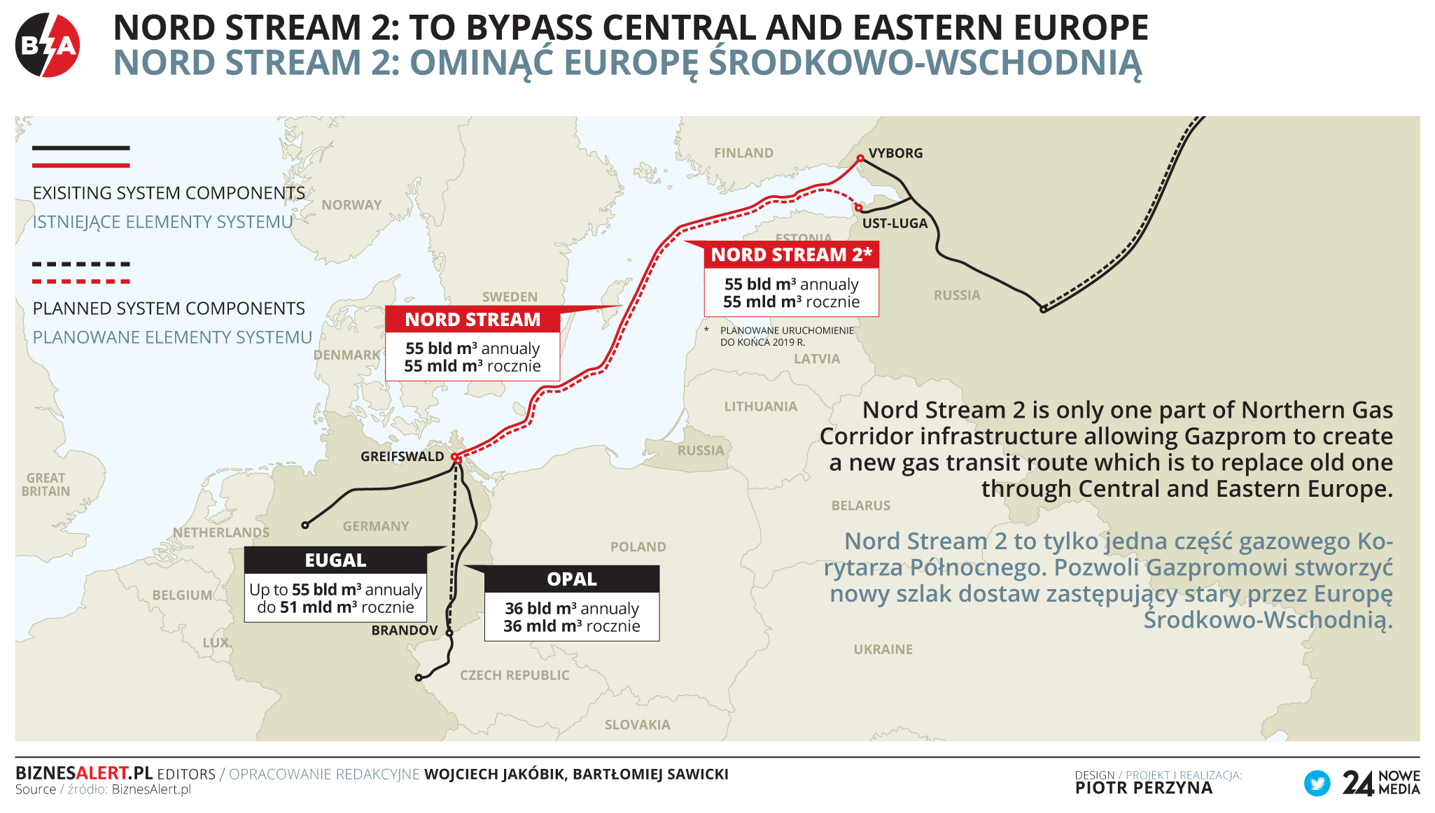 Nord Stream 2 a korytarz północny. Grafika: BiznesAlert.pl