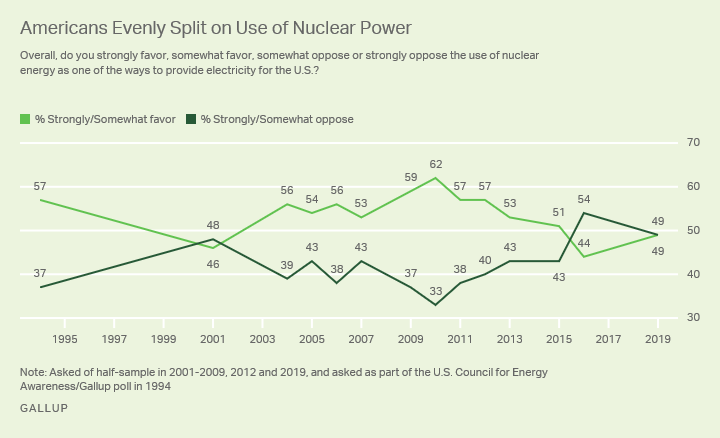 Poparcie dla atomu w USA. Grafika: Gallup