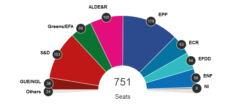 Wstępne wyniki wyborów do Parlamentu Europejskiego z 2019 roku. Grafika: Komisja Europejska