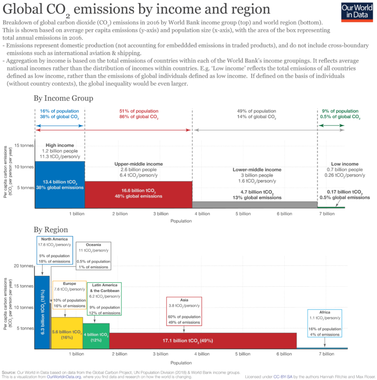 Emisje CO2 a dochód. Grafika: Bank Światowy