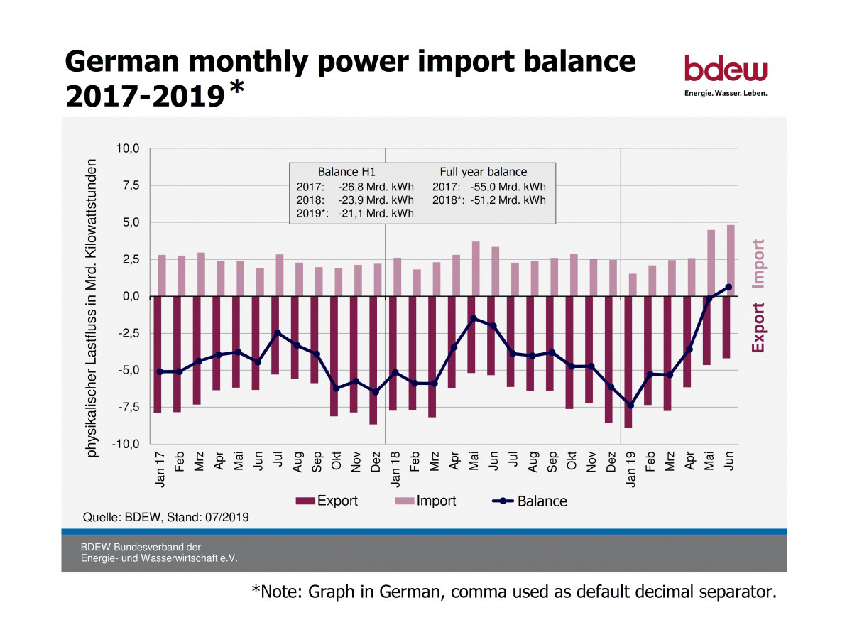 Import energii do Niemiec. Źródło: BDEW