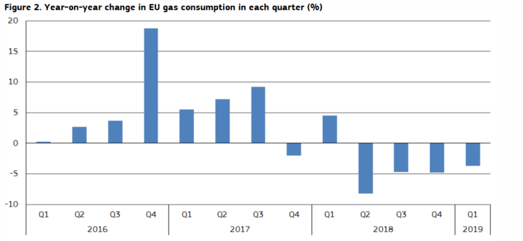 Zmiana zużycia gazu w UE rok do roku wg Eurostatu. Źródło: Komisja Europejska