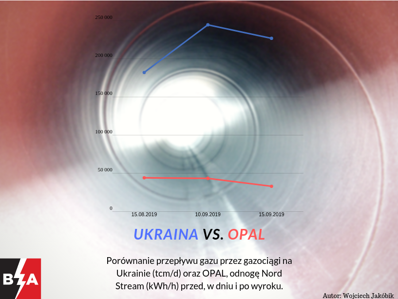 Ukraina vs. OPAL. Dostawy gazu przez Ukrainę (tcmd) i przez OPAL (kWh/h). Grafika: Wojciech Jakóbik/BiznesAlert.pl