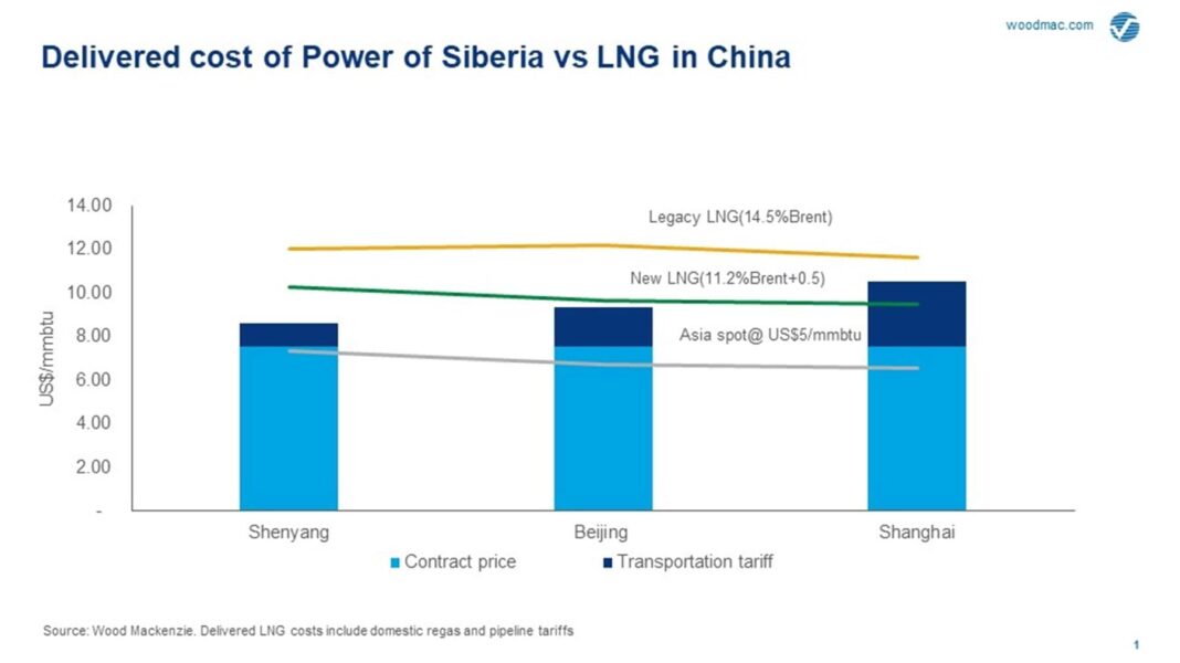 Siła Syberii kontra LNG. Grafika: Wood Mackenzie