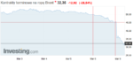 Notowania Brent z tygodnia przed 9 marca. Pierwsza linia - koniec rozmów OPEC+. Druga linia - otwarcie giełdy 9 marca i depresja cen ropy. Źródło: Investing.com