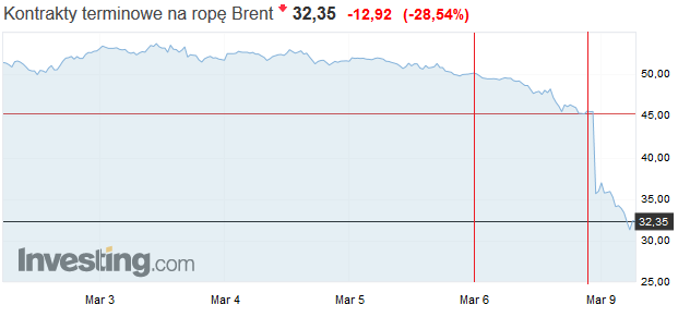 Notowania Brent z tygodnia przed 9 marca. Pierwsza linia - koniec rozmów OPEC+. Druga linia - otwarcie giełdy 9 marca i depresja cen ropy. Źródło: Investing.com