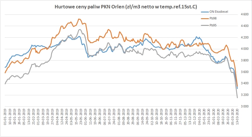 Ceny hurtowe paliw PKN Orlen. Grafika: PIPP